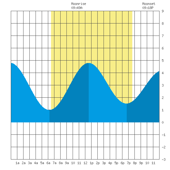 Point Conception Offshore tide chart for Tuesday, August 26, 2025
