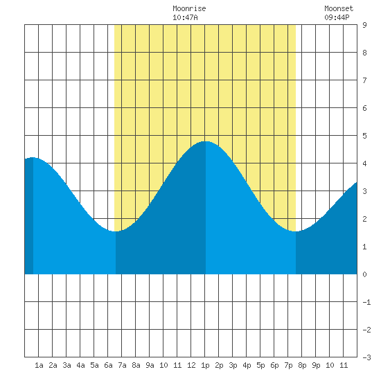 Point Conception Offshore tide chart for Wednesday, August 27, 2025