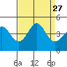 Point Conception Offshore tide chart for Wednesday, August 27, 2025