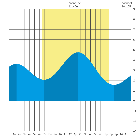 Point Conception Offshore tide chart for Thursday, August 28, 2025