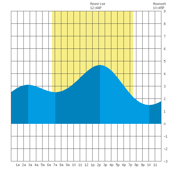 Point Conception Offshore tide chart for Friday, August 29, 2025