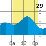Point Conception Offshore tide chart for Friday, August 29, 2025