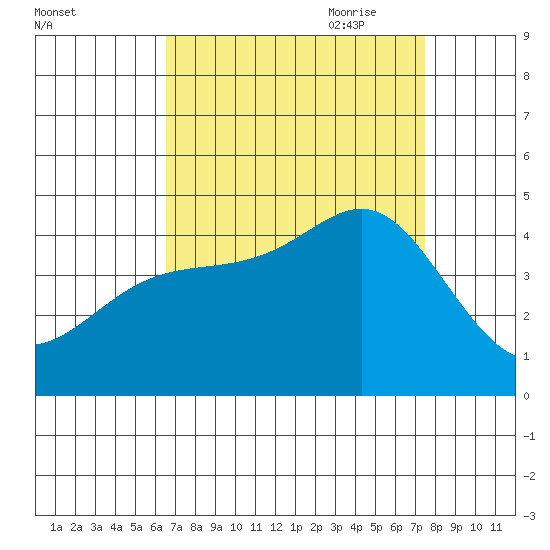 Point Conception Offshore tide chart for Sunday, August 31, 2025