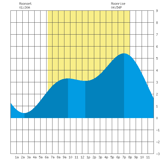 Point Conception Offshore tide chart for Monday, August 4, 2025