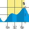 Point Conception Offshore tide chart for Tuesday, August 5, 2025