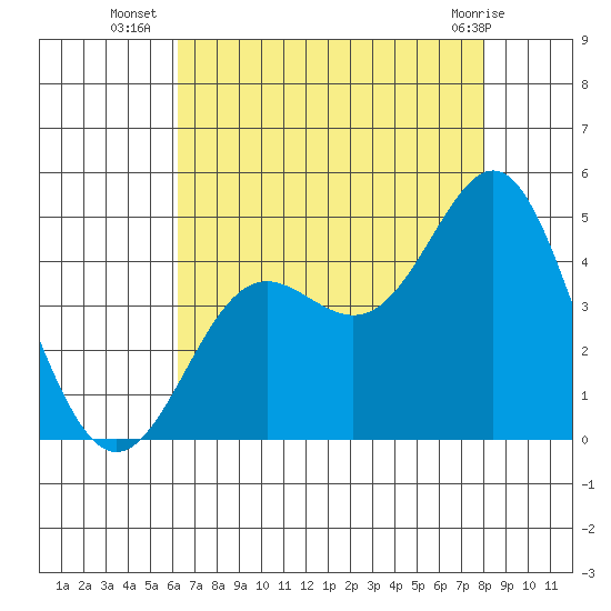Point Conception Offshore tide chart for Wednesday, August 6, 2025