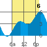 Point Conception Offshore tide chart for Wednesday, August 6, 2025