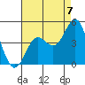 Point Conception Offshore tide chart for Thursday, August 7, 2025