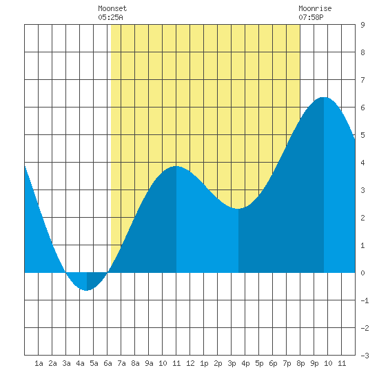 Point Conception Offshore tide chart for Friday, August 8, 2025