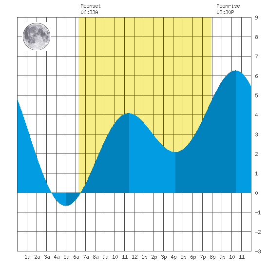 Point Conception Offshore tide chart for Saturday, August 9, 2025