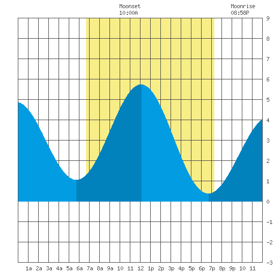 Point Conception Offshore tide chart for Wednesday, September 10, 2025