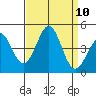 Point Conception Offshore tide chart for Wednesday, September 10, 2025