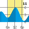 Point Conception Offshore tide chart for Thursday, September 11, 2025