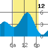 Point Conception Offshore tide chart for Friday, September 12, 2025