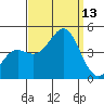 Point Conception Offshore tide chart for Saturday, September 13, 2025