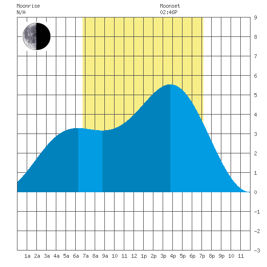 Point Conception Offshore tide chart for Sunday, September 14, 2025