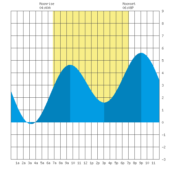 Point Conception Offshore tide chart for Friday, September 19, 2025