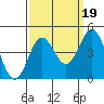 Point Conception Offshore tide chart for Friday, September 19, 2025