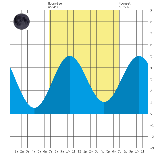 Point Conception Offshore tide chart for Sunday, September 21, 2025
