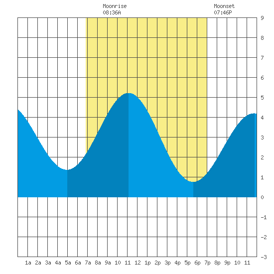Point Conception Offshore tide chart for Tuesday, September 23, 2025