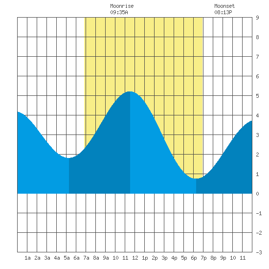 Point Conception Offshore tide chart for Wednesday, September 24, 2025
