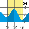 Point Conception Offshore tide chart for Wednesday, September 24, 2025