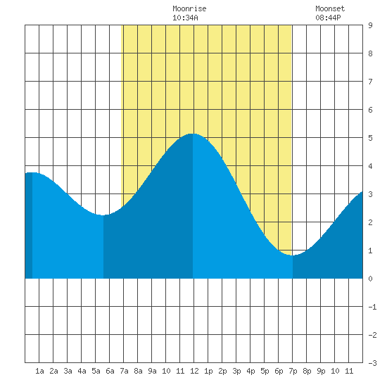 Point Conception Offshore tide chart for Thursday, September 25, 2025