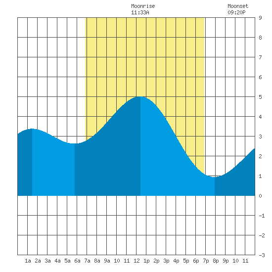 Point Conception Offshore tide chart for Friday, September 26, 2025