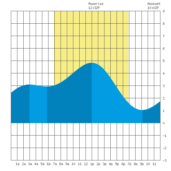 Point Conception Offshore tide chart for Saturday, September 27, 2025