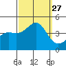 Point Conception Offshore tide chart for Saturday, September 27, 2025