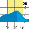 Point Conception Offshore tide chart for Sunday, September 28, 2025