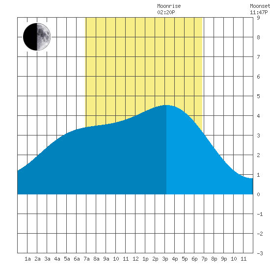 Point Conception Offshore tide chart for Monday, September 29, 2025