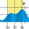 Point Conception Offshore tide chart for Tuesday, September 2, 2025