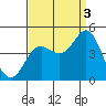Point Conception Offshore tide chart for Wednesday, September 3, 2025