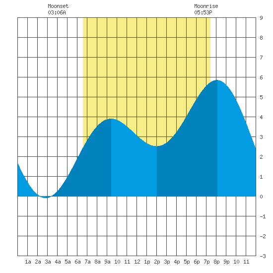 Point Conception Offshore tide chart for Thursday, September 4, 2025