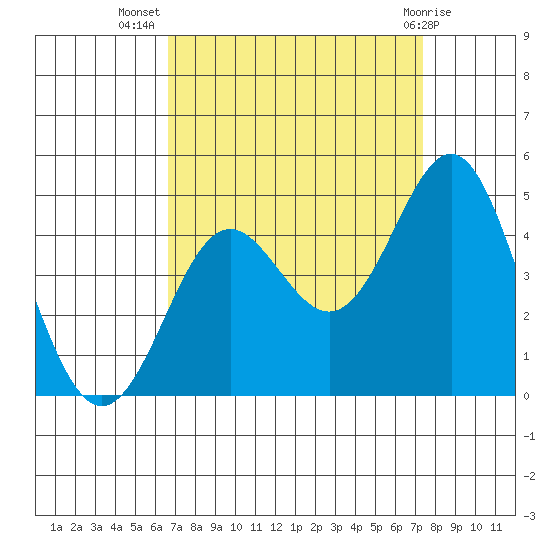 Point Conception Offshore tide chart for Friday, September 5, 2025