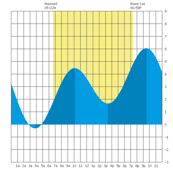Point Conception Offshore tide chart for Saturday, September 6, 2025