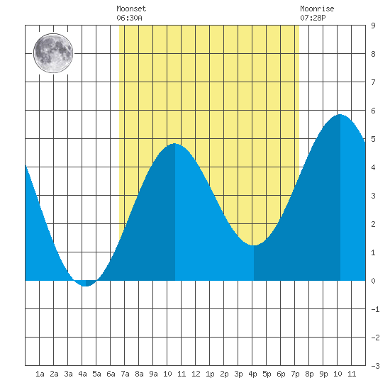 Point Conception Offshore tide chart for Sunday, September 7, 2025