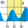 Point Conception Offshore tide chart for Sunday, September 7, 2025