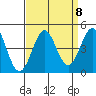 Point Conception Offshore tide chart for Monday, September 8, 2025
