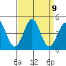 Point Conception Offshore tide chart for Tuesday, September 9, 2025