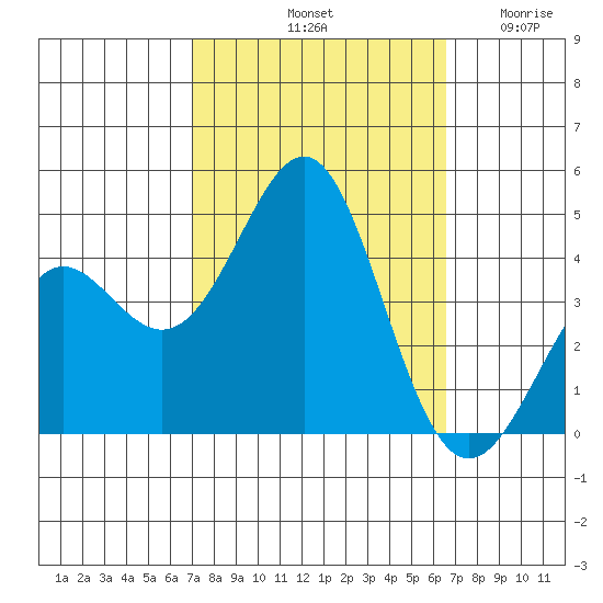 Point Conception Offshore tide chart for Friday, October 10, 2025