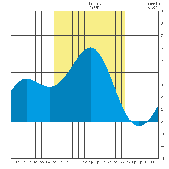 Point Conception Offshore tide chart for Saturday, October 11, 2025