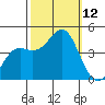 Point Conception Offshore tide chart for Sunday, October 12, 2025