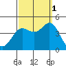 Point Conception Offshore tide chart for Wednesday, October 1, 2025