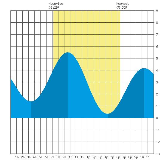 Point Conception Offshore tide chart for Monday, October 20, 2025