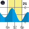 Point Conception Offshore tide chart for Tuesday, October 21, 2025