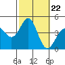 Point Conception Offshore tide chart for Wednesday, October 22, 2025