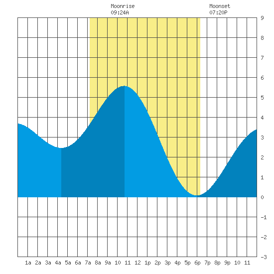 Point Conception Offshore tide chart for Thursday, October 23, 2025