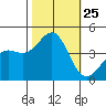 Point Conception Offshore tide chart for Saturday, October 25, 2025